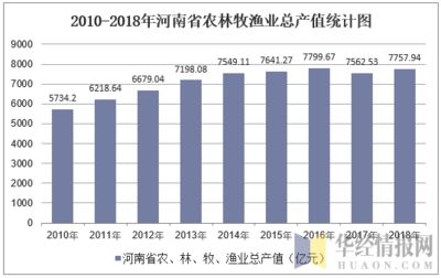 2010-2018年河南省农林牧渔业总产值及产值结构占比分析